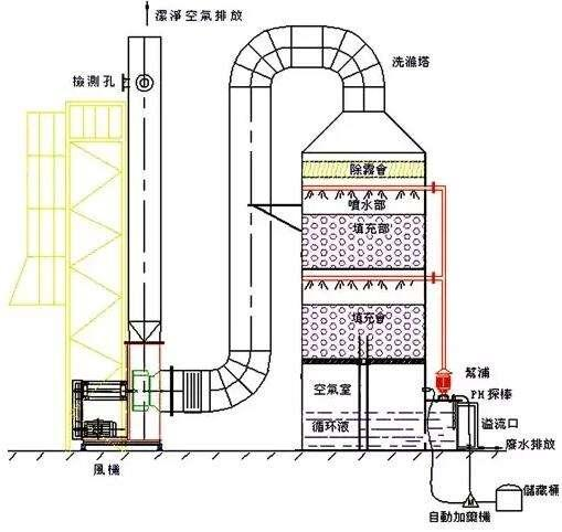 洗滌塔是用來做什么的？